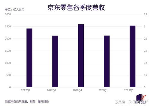 百亿补贴不烧钱 京东二季度利润暴涨,或探索更多新业务